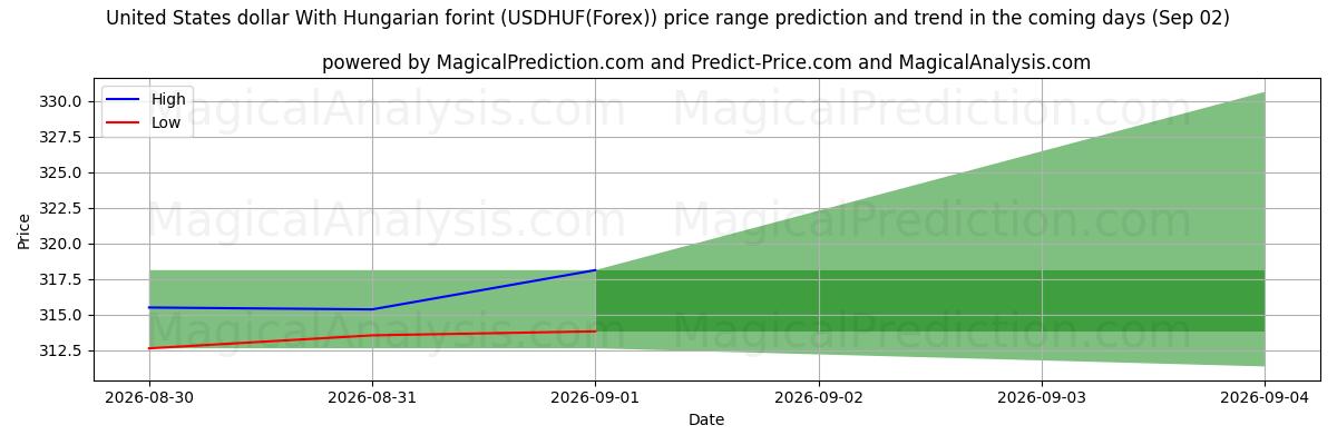 High and low price prediction by AI for Dollaro degli Stati Uniti Con fiorino ungherese (USDHUF(Forex)) (02 Sep)