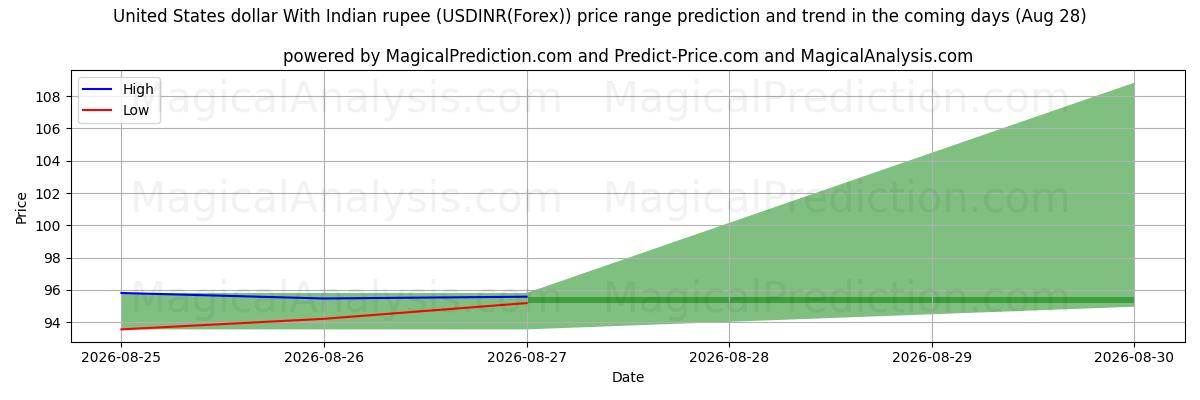 High and low price prediction by AI for Dólar dos Estados Unidos Com Rupia Indiana (USDINR(Forex)) (28 Aug)