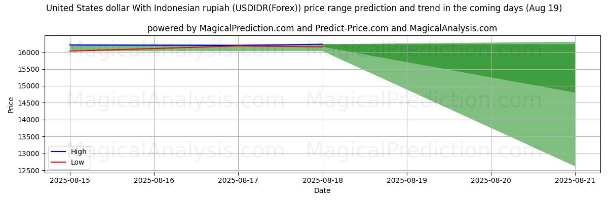 High and low price prediction by AI for Dollar américain Avec la roupie indonésienne (USDIDR(Forex)) (19 Aug)