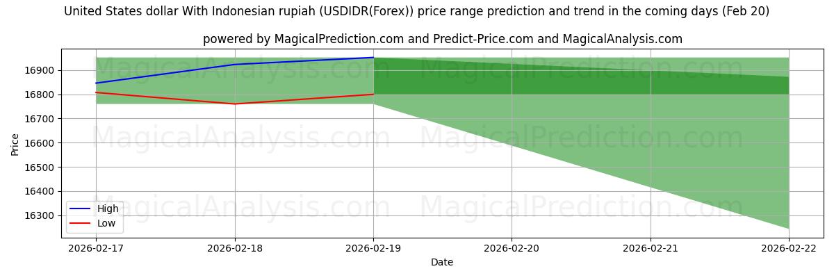 High and low price prediction by AI for 美元兑印尼盾 (USDIDR(Forex)) (20 Feb)