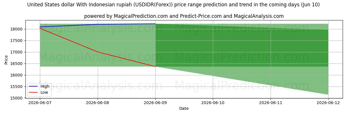 High and low price prediction by AI for Dólar dos Estados Unidos Com Rupia Indonésia (USDIDR(Forex)) (10 Jun)