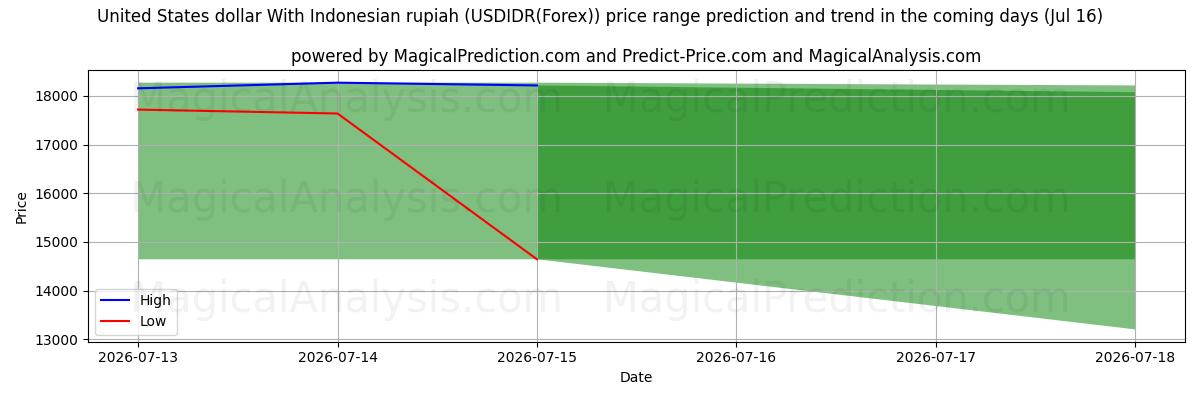 High and low price prediction by AI for Dólar estadounidense Con rupia indonesia (USDIDR(Forex)) (16 Jul)