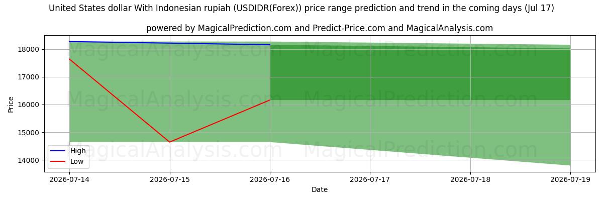 High and low price prediction by AI for ABD doları Endonezya rupiahı ile (USDIDR(Forex)) (17 Jul)