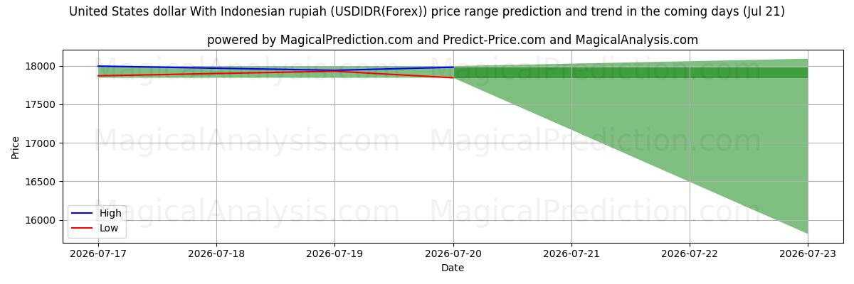 High and low price prediction by AI for United States dollar With Indonesian rupiah (USDIDR(Forex)) (21 Jul)