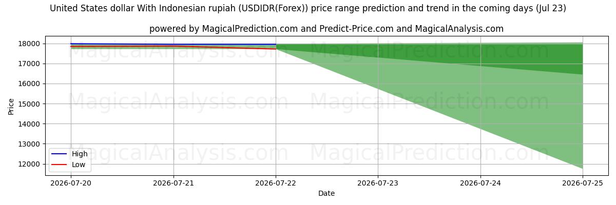 High and low price prediction by AI for دولار الولايات المتحدة مع الروبية الاندونيسية (USDIDR(Forex)) (23 Jul)