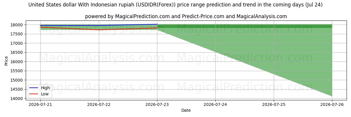 High and low price prediction by AI for Dólar dos Estados Unidos Com Rupia Indonésia (USDIDR(Forex)) (24 Jul)