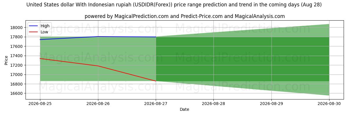High and low price prediction by AI for Dólar estadounidense Con rupia indonesia (USDIDR(Forex)) (28 Aug)