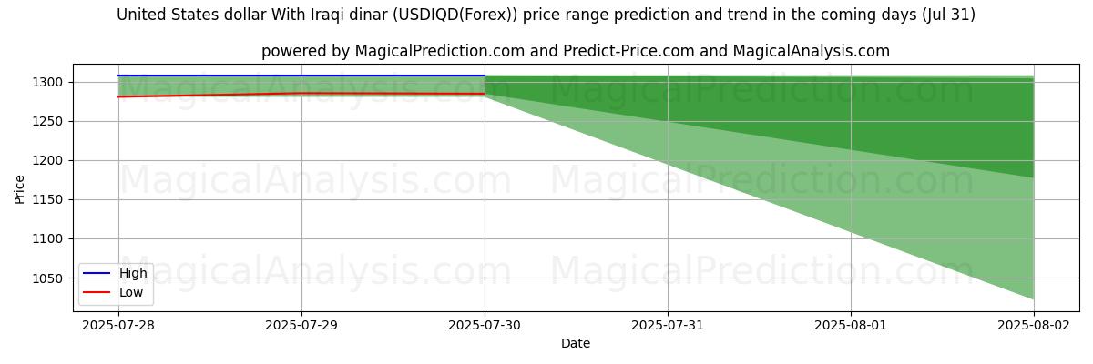 High and low price prediction by AI for United States dollar With Iraqi dinar (USDIQD(Forex)) (30 Jul) High and low price prediction by AI for United States dollar With Iraqi dinar (USDIQD(Forex)) (30 Jul)