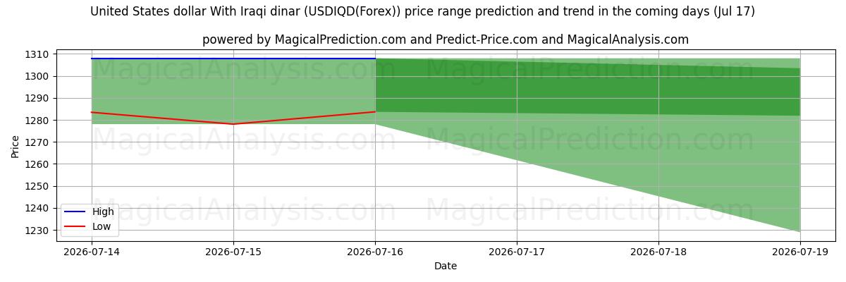 High and low price prediction by AI for Dollaro degli Stati Uniti Con dinaro iracheno (USDIQD(Forex)) (17 Jul)