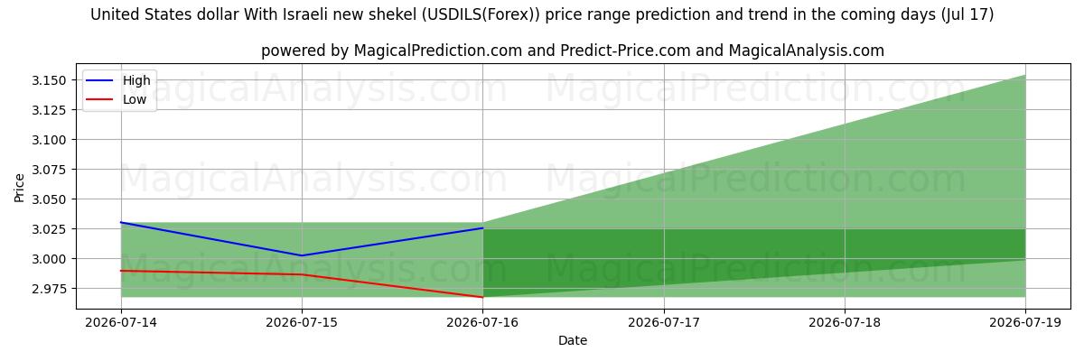 High and low price prediction by AI for Amerikanske dollar med nye israelske shekel (USDILS(Forex)) (17 Jul)