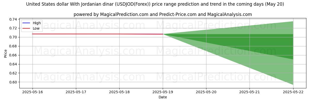 High and low price prediction by AI for United States dollar With Jordanian dinar (USDJOD(Forex)) (20 May)