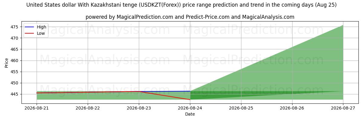 High and low price prediction by AI for Dólar estadounidense Con tenge kazajo (USDKZT(Forex)) (25 Aug)
