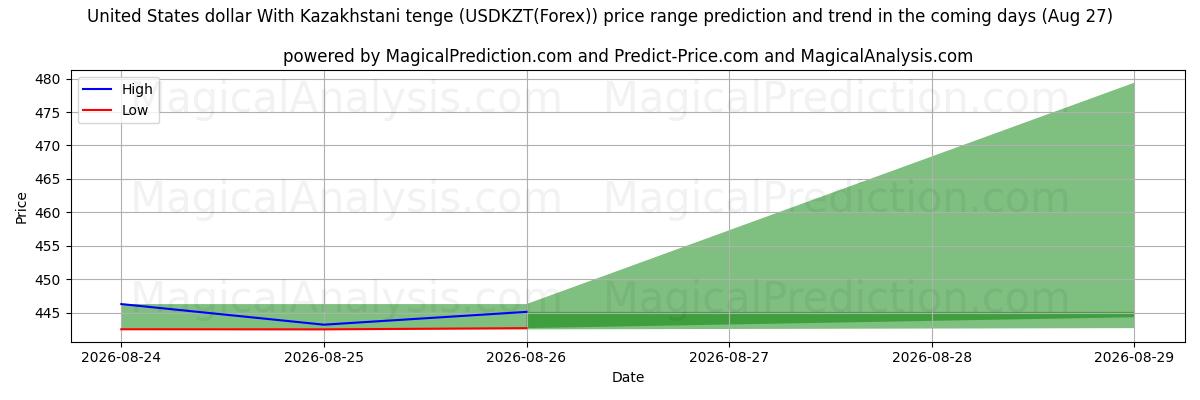 High and low price prediction by AI for Dólar dos Estados Unidos Com Tenge do Cazaquistão (USDKZT(Forex)) (27 Aug)