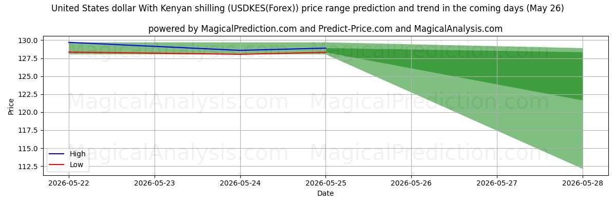 High and low price prediction by AI for Dólar estadounidense Con chelín keniano (USDKES(Forex)) (26 May)