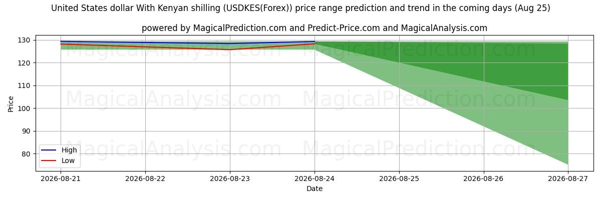 High and low price prediction by AI for Dólar estadounidense Con chelín keniano (USDKES(Forex)) (25 Aug)