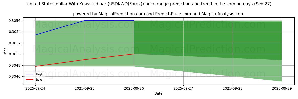 High and low price prediction by AI for Dollaro degli Stati Uniti Con dinaro kuwaitiano (USDKWD(Forex)) (27 Sep)