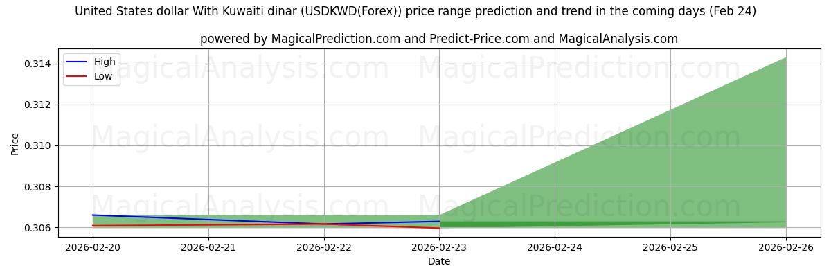 High and low price prediction by AI for Amerikanske dollar med kuwaitiske dinarer (USDKWD(Forex)) (24 Feb)