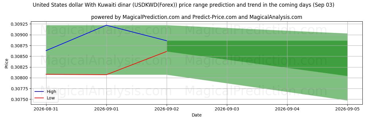 High and low price prediction by AI for संयुक्त राज्य अमेरिका डॉलर कुवैती दीनार के साथ (USDKWD(Forex)) (03 Sep)