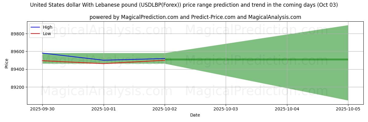 High and low price prediction by AI for الدولار الأمريكي مقابل الليرة اللبنانية (USDLBP(Forex)) (03 Oct)