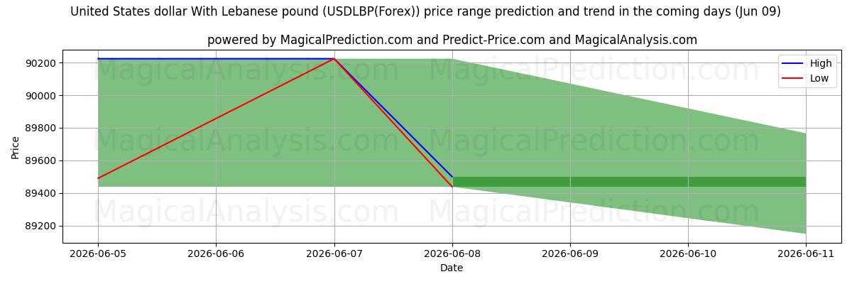 High and low price prediction by AI for Amerikanske dollar med libanesisk pund (USDLBP(Forex)) (09 Jun)