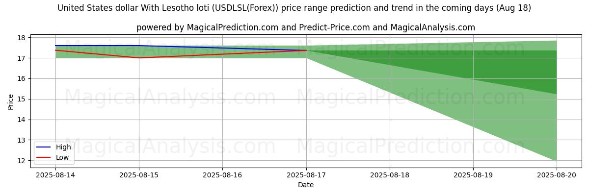High and low price prediction by AI for 米ドルとレソトロチ (USDLSL(Forex)) (18 Aug)