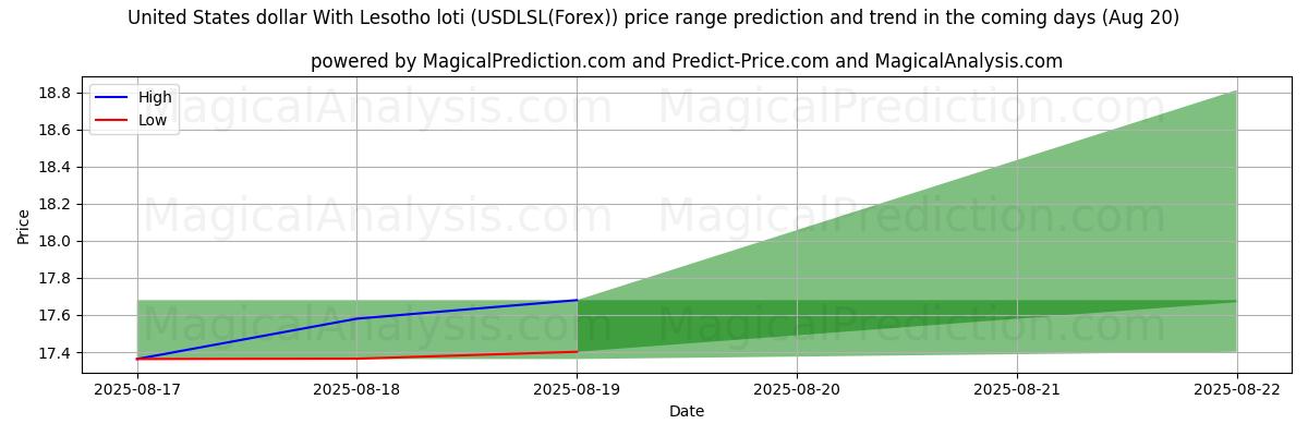 High and low price prediction by AI for 美元 与 莱索托洛蒂 (USDLSL(Forex)) (19 Aug)