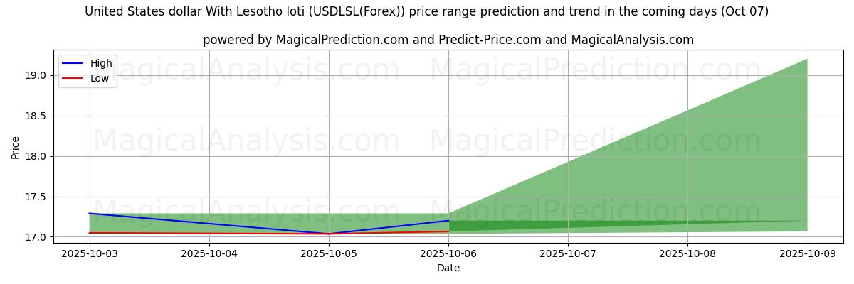 High and low price prediction by AI for Dólar estadounidense Con loti de Lesoto (USDLSL(Forex)) (07 Oct)
