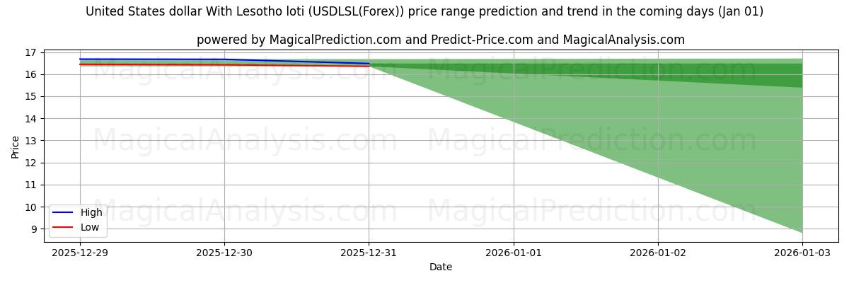 High and low price prediction by AI for 米ドルとレソトロチ (USDLSL(Forex)) (01 Jan)