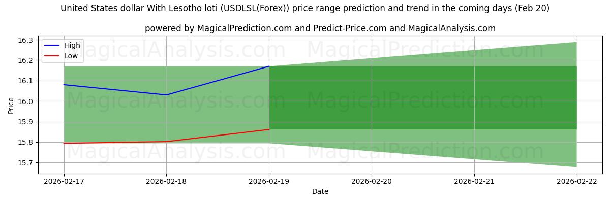 High and low price prediction by AI for Amerikaanse dollar met Lesotho loti (USDLSL(Forex)) (20 Feb)