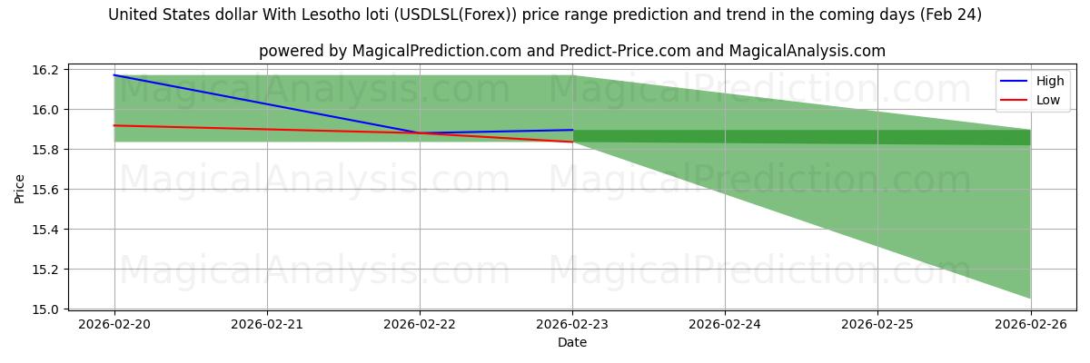 High and low price prediction by AI for Dollaro degli Stati Uniti Con loti del Lesotho (USDLSL(Forex)) (24 Feb)