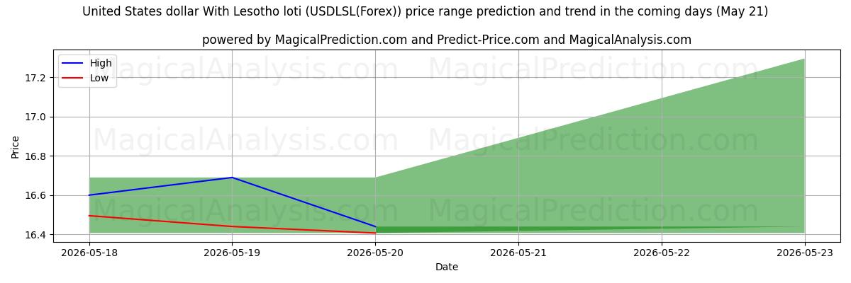 High and low price prediction by AI for 미국 달러와 레소토 로티 (USDLSL(Forex)) (21 May)