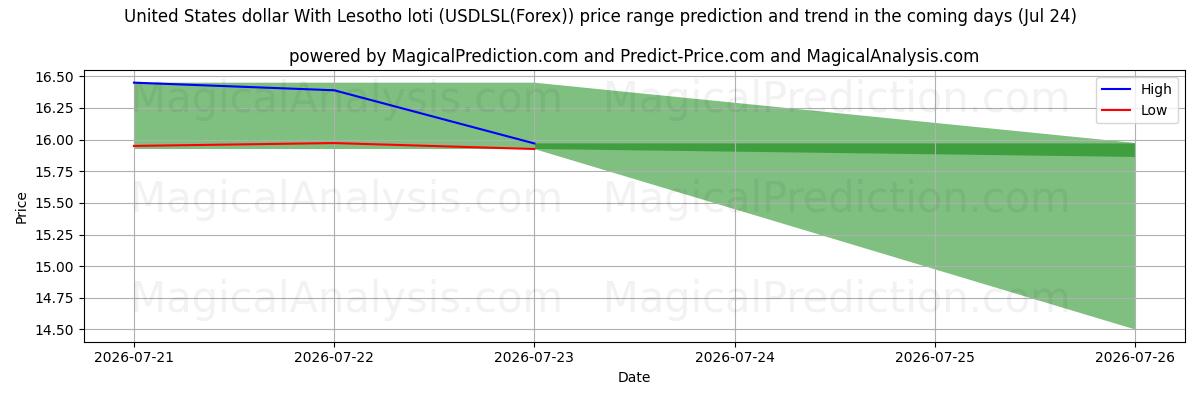 High and low price prediction by AI for ABD doları Lesotho lotisi ile (USDLSL(Forex)) (24 Jul)