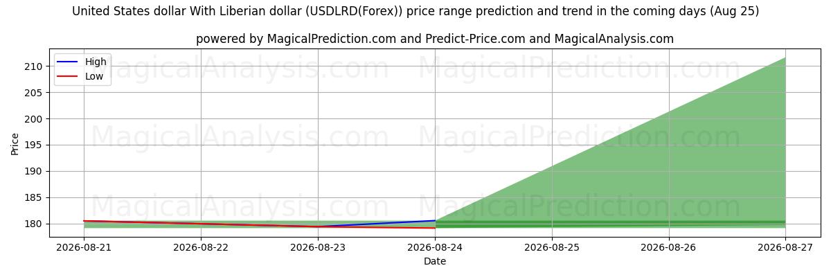 High and low price prediction by AI for دلار آمریکا با دلار لیبریا (USDLRD(Forex)) (25 Aug)