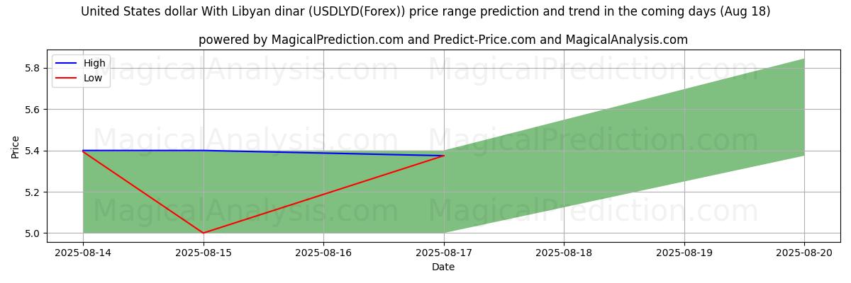 High and low price prediction by AI for Dollaro degli Stati Uniti Con dinaro libico (USDLYD(Forex)) (18 Aug)