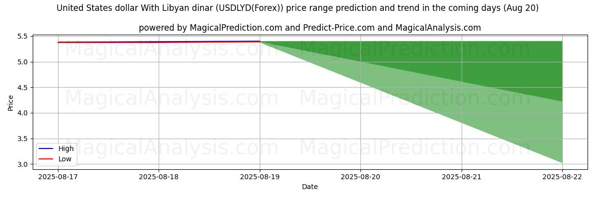 High and low price prediction by AI for United States dollar With Libyan dinar (USDLYD(Forex)) (19 Aug)