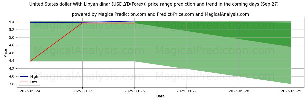 High and low price prediction by AI for Dollaro degli Stati Uniti Con dinaro libico (USDLYD(Forex)) (27 Sep)