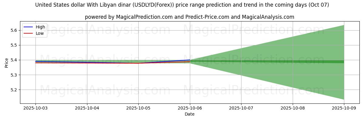 High and low price prediction by AI for Amerikaanse dollar met Libische dinar (USDLYD(Forex)) (07 Oct)
