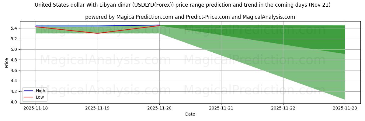 High and low price prediction by AI for 米ドルとリビアディナール (USDLYD(Forex)) (21 Nov)