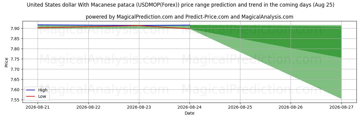 High and low price prediction by AI for US-Dollar mit Macau-Pataca (USDMOP(Forex)) (25 Aug)