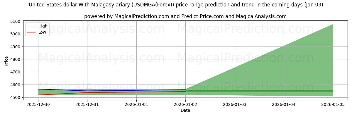 High and low price prediction by AI for Dollar américain Avec ariary malgache (USDMGA(Forex)) (03 Jan)