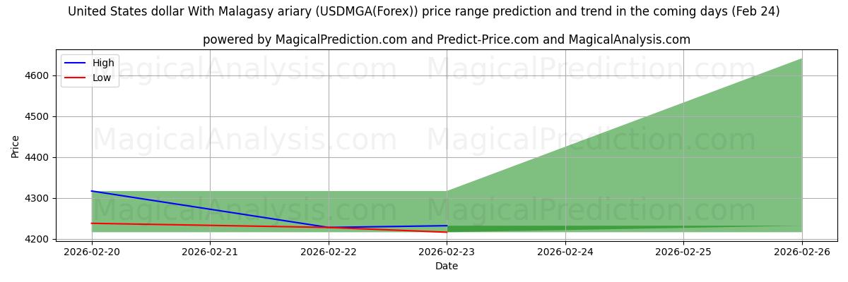 High and low price prediction by AI for Dólar estadounidense Con ariary malgache (USDMGA(Forex)) (24 Feb)