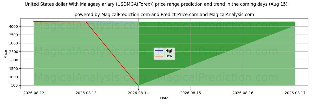 High and low price prediction by AI for Dollar américain Avec ariary malgache (USDMGA(Forex)) (15 Aug)