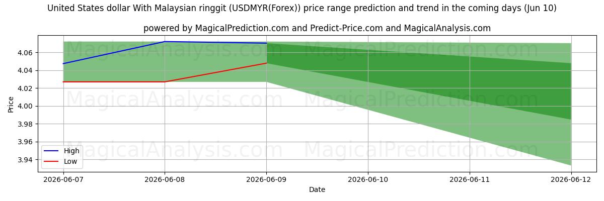 High and low price prediction by AI for Amerikaanse dollar met Maleisische ringgit (USDMYR(Forex)) (10 Jun)