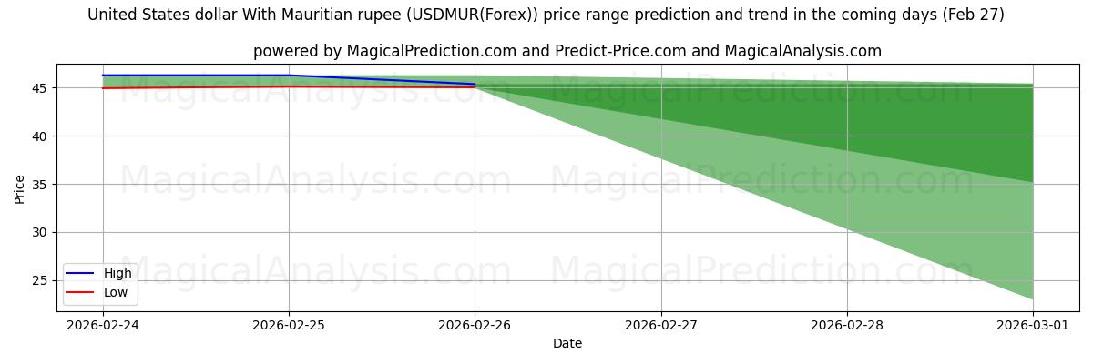 High and low price prediction by AI for यूनाइटेड स्टेट्स डॉलर मॉरीशस रुपये के साथ (USDMUR(Forex)) (27 Feb)