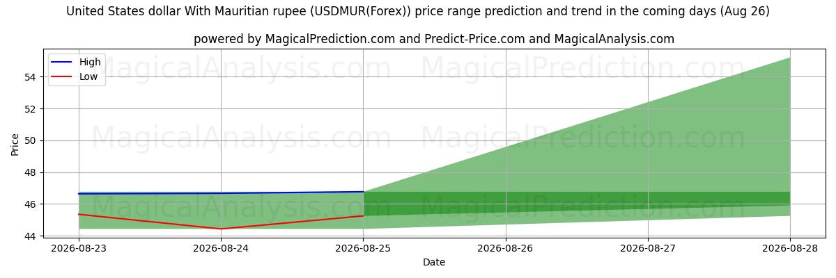 High and low price prediction by AI for United States dollar With Mauritian rupee (USDMUR(Forex)) (26 Aug)