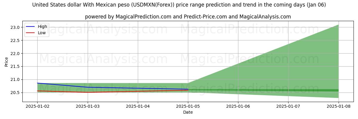 High and low price prediction by AI for Dollaro degli Stati Uniti Con peso messicano (USDMXN(Forex)) (06 Jan)