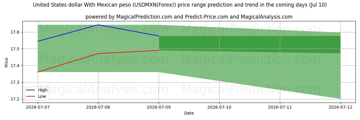 High and low price prediction by AI for Yhdysvaltain dollari Meksikon pesolla (USDMXN(Forex)) (10 Jul)