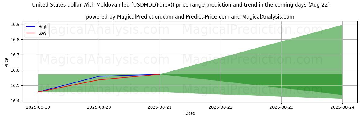 High and low price prediction by AI for Amerikaanse dollar met Moldavische leu (USDMDL(Forex)) (22 Aug)