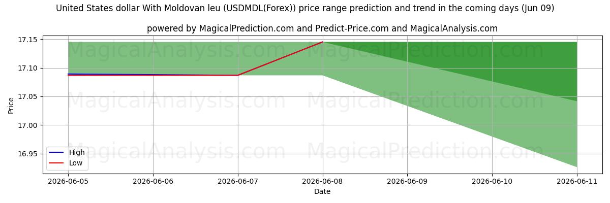High and low price prediction by AI for دلار آمریکا با لئو مولداوی (USDMDL(Forex)) (09 Jun)