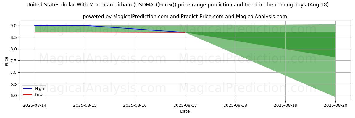 Previsione dei prezzi alti e bassi da parte dell'IA per Dollaro degli Stati Uniti Con dirham marocchino (USDMAD(Forex)) (18 Aug) High and low price prediction by AI for Dollaro degli Stati Uniti Con dirham marocchino (USDMAD(Forex)) (18 Aug)
